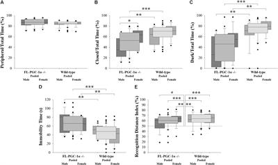 Non-motor Behavioral Alterations of PGC-1α-Deficient Mice – A Peculiar Phenotype With Slight Male Preponderance and No Apparent Progression